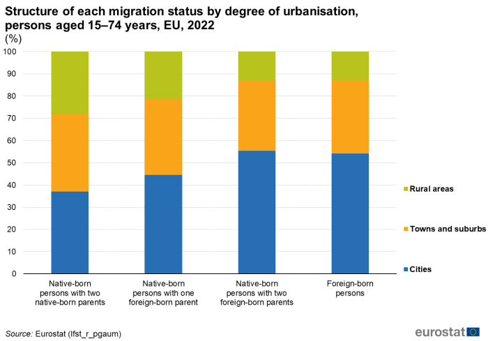 Stacked vertical bar chart showing percentage structure of each migration status by degree of urbanisation of persons aged 15 to 74 years in the EU. Four columns represent native or foreign-born persons with one or two foreign-born parents for the year 2022. Totalling one hundred percent, each column contains three stacks representing rural areas, towns and suburbs and cities.