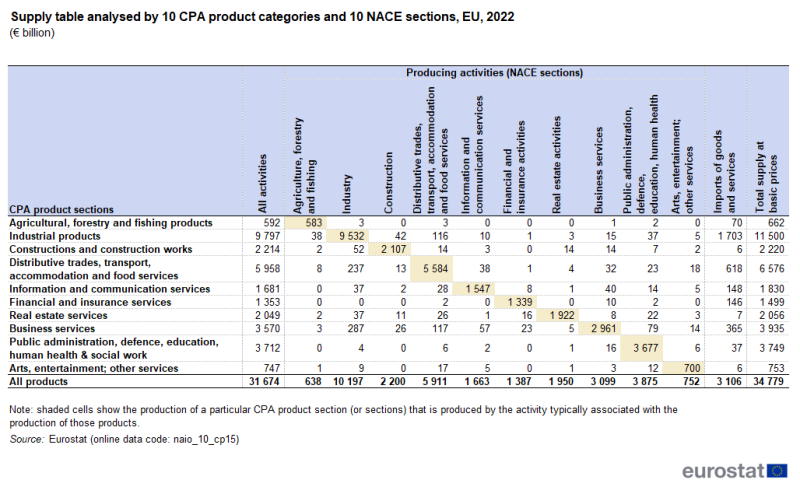 A table showing supply, which economic activities (columns) produced which products (rows), as well as imports of goods and services and total supply at basic prices. Data are shown in billions of euro, for 2022, for the EU aggregate. The complete data of the visualisation are available in the Excel file at the end of the article.