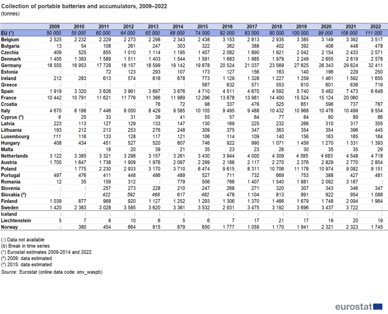 Table showing collection of portable batteries and accumulators as tonnes in the EU, individual EU countries, Iceland, Liechtenstein and Norway over the years 2009 to 2022.