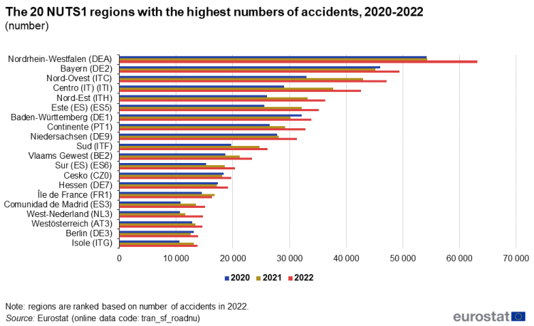 a horizontal bar chart showing the Top 20 NUTS 1 regions for road accidents from the year 2020 to the year 2022.