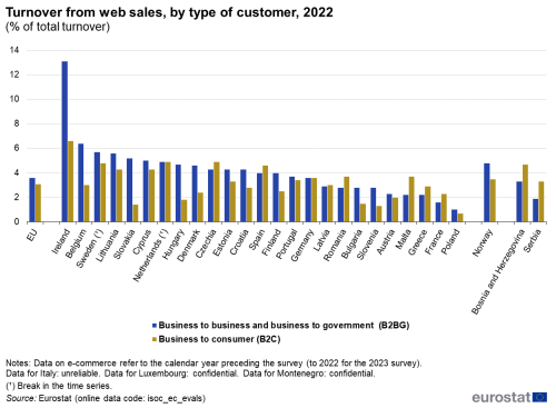 a double bar chart showing the turnover from web sales, by type of customer in the year 2022 in the EU, EU Member States, Norway and some candidate countries.