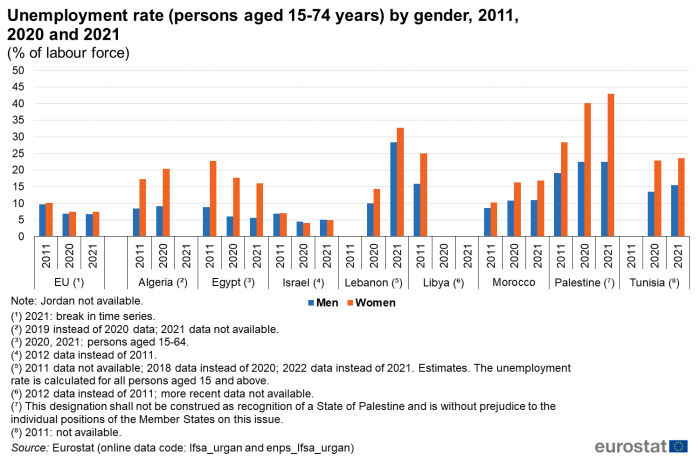 Vertical bar chart showing unemployment rate of persons aged 15 to 74 years by gender as a percentage of labour force for the EU, Algeria, Egypt, Israel, Lebanon, Libya, Morocco, Palestine and Tunisia. Each country has six columns representing men and women in the years 2011, 2020 and 2021.