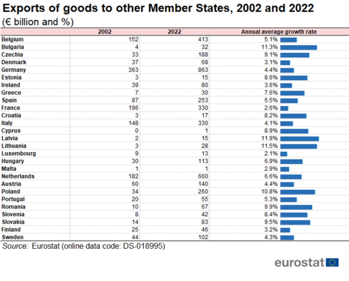 A table showing the exports of goods to other Member States for 2002 and 2022 in euro billion and as a percentage annual average growth rate for Member States.