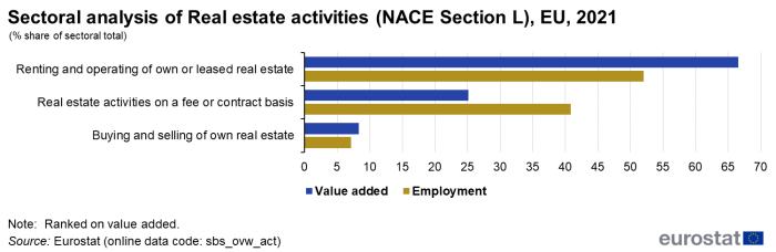 Horizontal bar chart showing sectoral analysis of real estate activities as percentage share of sectoral total in the EU for the year 2021. Three real estate sectors each have two bars representing value added and employment.