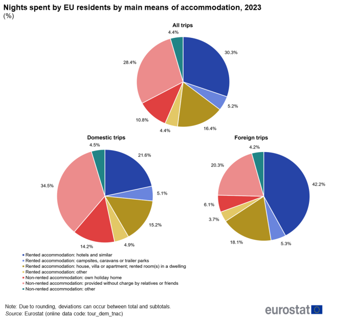 Three pie charts showing the Nights spent by EU residents by main means of accommodation in 2023. One pie chart shows all trips, the second, domestic trips and the third, foreign trips. The segments on each pie chart show rented accommodation – hotels and similar, campsites, caravans or trailer parks, house, villa, apartment or rented room(s) in a dwelling and other; and non-rented accommodation – own holiday home, provided without charge by relatives or friends and other.