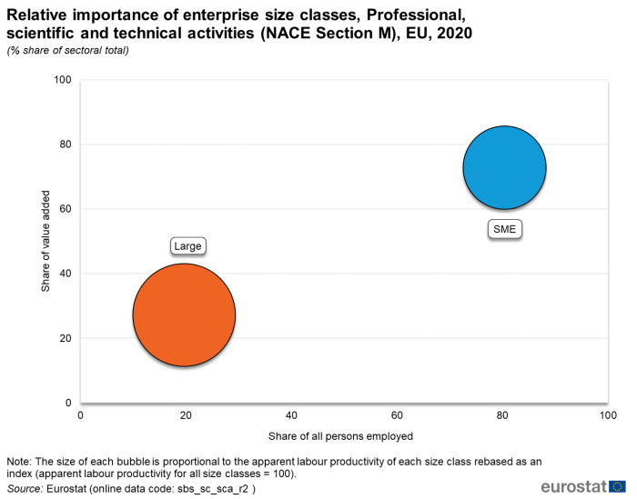 Bubble chart showing relative importance of enterprise size classes, professional, scientific and technical activities (NACE Section M) in the EU based on share of value added and share of persons employed. Two bubbles represent large enterprises and SMEs for the year 2020.