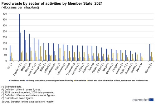 A horizontal bar chart with four bars showing Food waste by sector of activities in 2021 in the EU, EU Member States and Norway. The bars show the different waste estimations by sector of activity in the EU Member States and Norway.