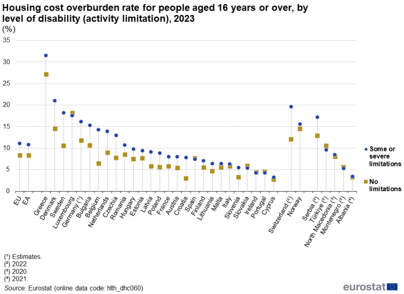A high-low chart showing the housing cost overburden rate for people aged 16 years or over. Data are shown for people with or without a disability (activity limitation). Data are shown in percent, for 2023, for the EU and the euro area as well as for the EU, EFTA and enlargement countries. The complete data of the visualisation are available in the Excel file at the end of the article.