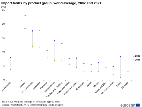 a candlestick graph showing import tariffs by product group, world average, 2002 and 2021. The points show the years 2002 and 2021.