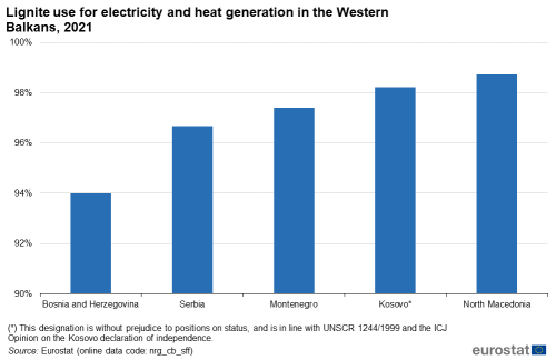 A vertical bar chart showing Lignite use for electricity and heat generation in the Western Balkans in 2021. The bars show the countries Bosnia and Herzegovina, Serbia, Montenegro, Kosovo and North Macedonia.