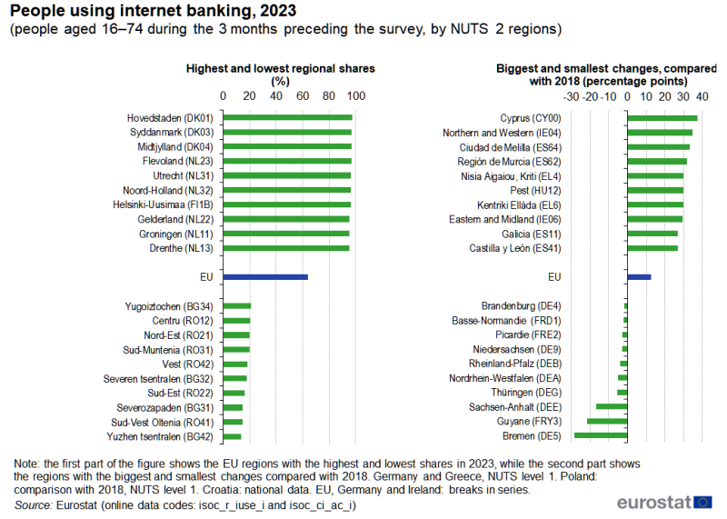 Two bar charts showing people using internet banking during the 3 months preceding the ICT survey. The first chart presents information on the EU regions with the highest and lowest shares in 2023. The second chart presents information on the EU regions with the biggest and smallest changes between 2018 and 2023. Data are presented in percent for the first chart and percentage points for the second chart. Data are shown for NUTS level 2 regions in the EU. The complete data of the visualisation are available in the Excel file at the end of the article.