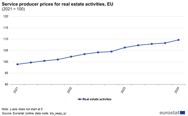 A line chart showing quarterly service producer prices for real estate activities in the EU. Data are shown for the years 2021 to 2024, where 2021 is 100.