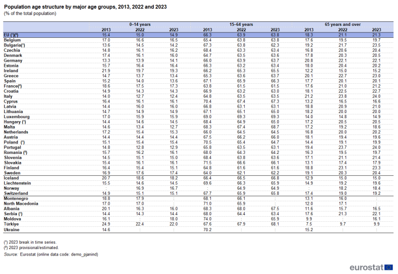 A table showing the population age structure by major age groups in 2013, 2022 and 2023 as a percentage of the total population in the EU, EU Member States, and some of the EFTA countries, candidate countries.