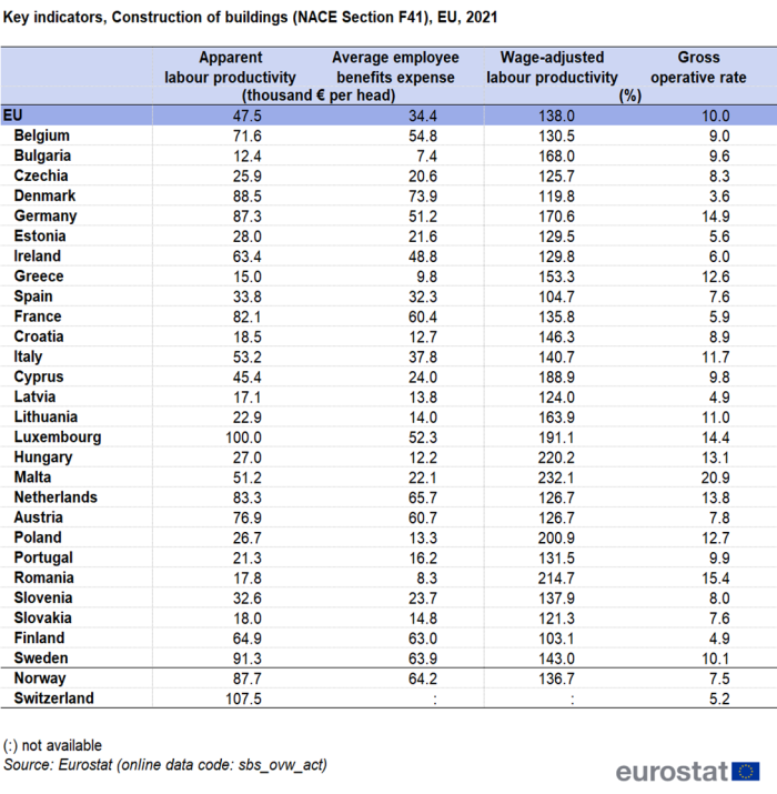Table showing key indicators, construction of buildings in the EU, individual EU countries, Norway and Switzerland for the year 2021.