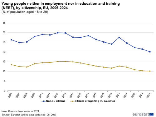 A line chart with two lines showing young people neither in employment nor in education and training, as a percentage of population aged 15 to 29 in the EU from 2006 to 2024. The lines show rates for citizens of reporting EU countries and for non-EU citizens.