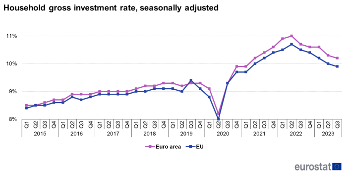Line chart showing percentage household gross investment rate seasonally adjusted. Two lines represent the EU and euro area over the period Q1 2015 to Q3 2023.