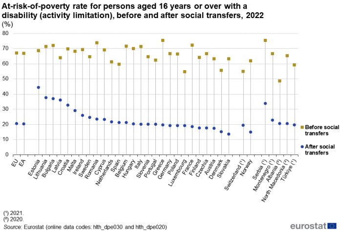 A dot plot showing the at-risk-of-poverty rate for persons aged 16 years or over with a disability (activity limitation). Data are shown for before social transfers and after social transfers, in percent, for 2022, for the EU, the euro area, EU Member States, Norway, Switzerland, Montenegro, North Macedonia, Albania, Serbia and Türkiye. The complete data of the visualisation are available in the Excel file at the end of the article.