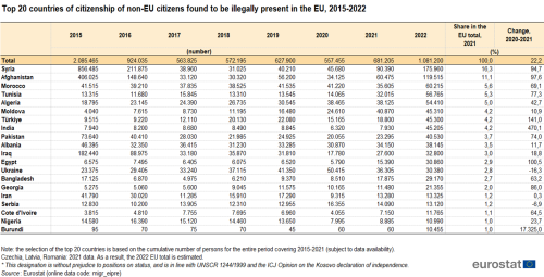 A table showing the top 20 countries of citizenship of non-EU citizens found to be illegally present in the EU, 2015-2022.