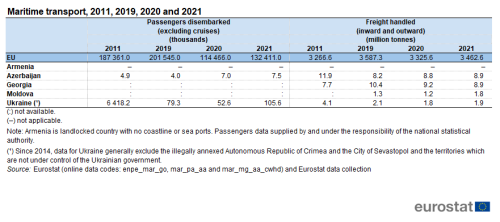 a table showing maritime transport, for the years 2010, 2019 and 2020 in Armenia, Azerbaijan, Belarus, Georgia, Moldova and the Ukraine. The columns show passengers disembarked excluding cruises and freight handled.