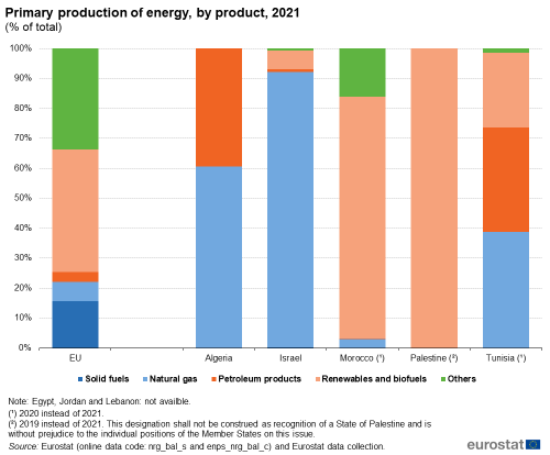 Stacked vertical bar chart showing the primary production of energy by product as percentages of the total for the EU, Algeria, Israel, Morocco, Palestine and Tunisia. Each country has a column with five stacks representing solid fuels, natural gas, petroleum products, renewables and biofuels and others totalling one hundred percent for the year 2021.
