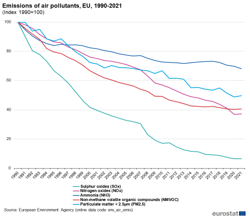 a line chart with five lines showing the Emissions of air pollutants in the EU from 1990 to 2021. The lines show, Sulphur oxides (SOx), Nitrogen oxides (NOx), Ammonia (NH3), Non-methane volatile organic compounds (NMVOC), Particulate matter < 2.5µm (PM2.5).