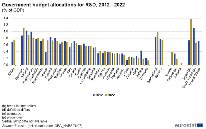 Vertical bar chart showing government budget allocations for R&D as percentage of GDP for the EU, individual EU Member States, Norway, Switzerland, Serbia, Türkiye, Albania, Japan, South Korea and the United States. Each country has two columns representing the years 2012 and 2022.