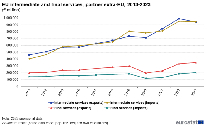 Line chart showing EU intermediate and final services exports with extra-EU partner in euro millions. Four lines represent intermediate services exports, intermediate services imports, final services exports and final services imports over the years 2013 to 2023.