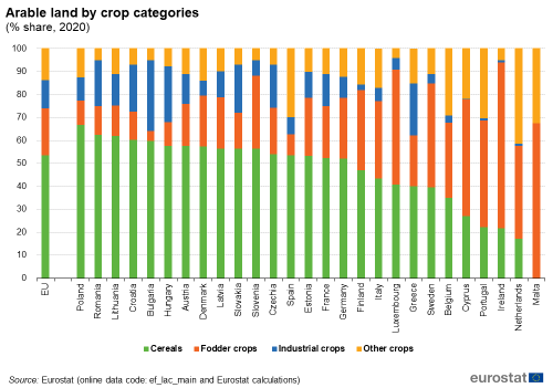 a vertical stacked bar chart showing arable land by crop categories in the year 2020 the stacks show cereals, fodder crops, industrial crops, other crops.
