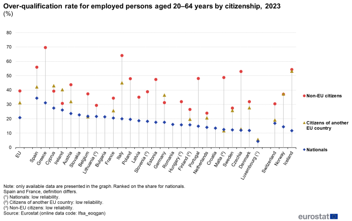 Scatter chart showing over-qualification rate for employed persons aged 20 to 64 years in percentages analysed by country of birth for the EU, individual EU Member States, Switzerland, Norway and Iceland for the year 2022. Three scatter plots for each country represent native-born, born in another EU Member State and non-EU born.