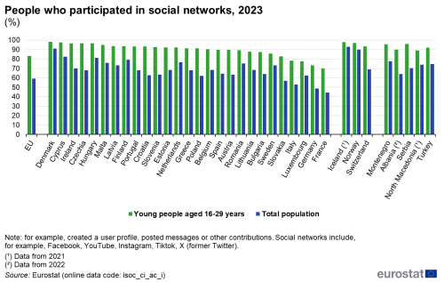 a double vertical bar chart showing People who participated on social networking sites, in 2022, in the EU, EU countries and some of the EFTA countries, candidate countries, The bars show young people aged 16-29 years and adult population.