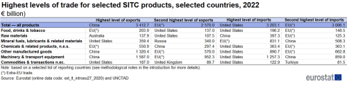 Table showing highest levels of trade for selected SITC products in selected countries in euro billions for the year 2022.