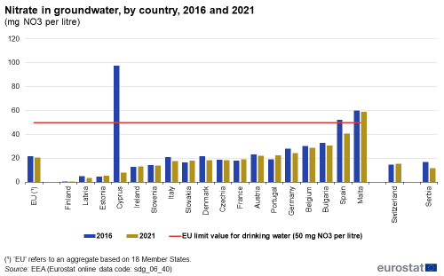 A double vertical bar chart and a horizontal line showing nitrate in groundwater as milligrams per litre, by country in 2016 and 2021, in the EU, EU Member States and other European countries. The bars show the years and the line shows the EU limit value.