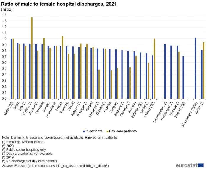 Vertical bar chart showing ratio of male to female hospital discharges in individual EU Member States, EFTA countries, Montenegro and Serbia. Each country has two columns representing in-patients and day care patients for the year 2021.