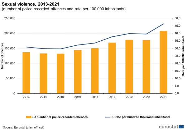 A vertical bar chart on the sexual violence, from 2013 to 2021 with the number of police-recorded offences, and a line graph on the rate per 100 000 inhabitants, for EU Member States.