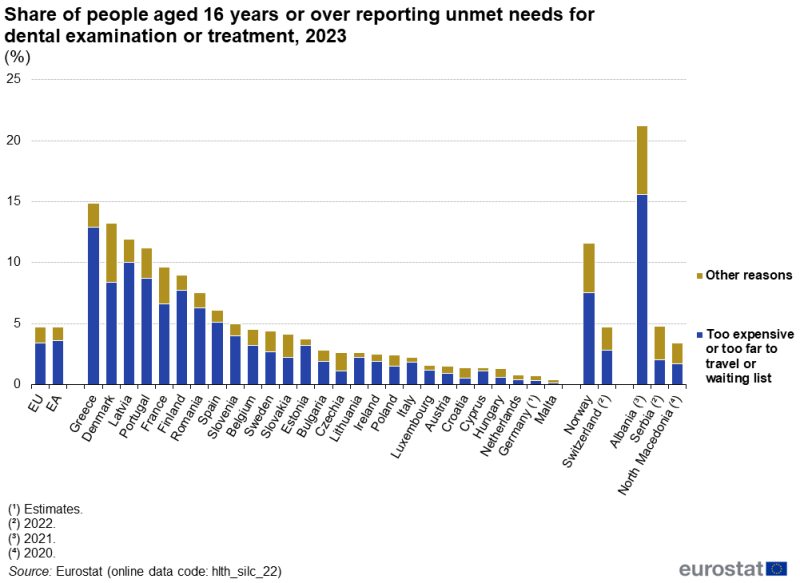 A stacked column chart showing the share of people aged 16 years or over reporting unmet needs for dental examination or treatment. Data are shown for people who had unmet needs because of financial reasons (too expensive), distance/transport (too far to travel) or timeliness (waiting lists), as well as for people who had unmet needs for other reasons. Data are shown in percent, for 2023, for the EU and the euro area as well as EU, EFTA and enlargement countries. The complete data of the visualisation are available in the Excel file at the end of the article.