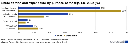 A double horizontal bar chart showing Share of trips and expenditure by purpose of the trip in the EU in 2022 in euro. The bars show 4 different purpose categories, and each purpose category has trips and expenditure.