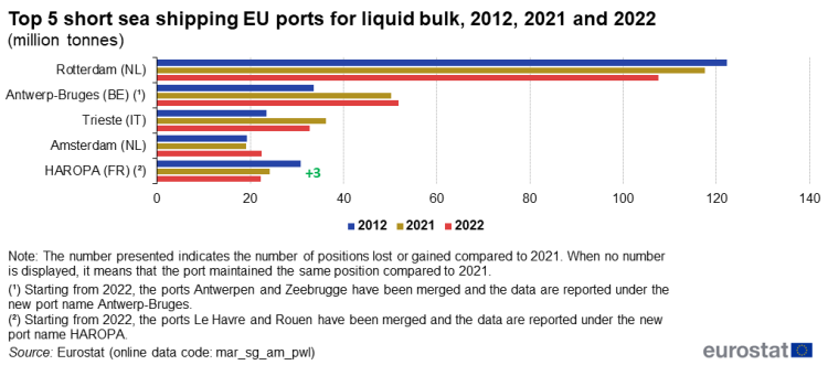 a horizontal bar chart with three bars showing the top 5 short sea shipping EU ports for liquid bulk for the years 2012, 2021 and 2022.