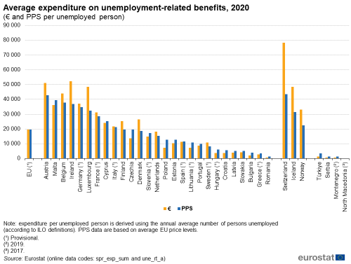 a double vertical bar chart on average expenditure on unemployment-related benefits for 2020. The bars show percentage and PPS per unemployed person in the EU, EU Member States and some of the EFTA countries, candidate countries and potential candidates.