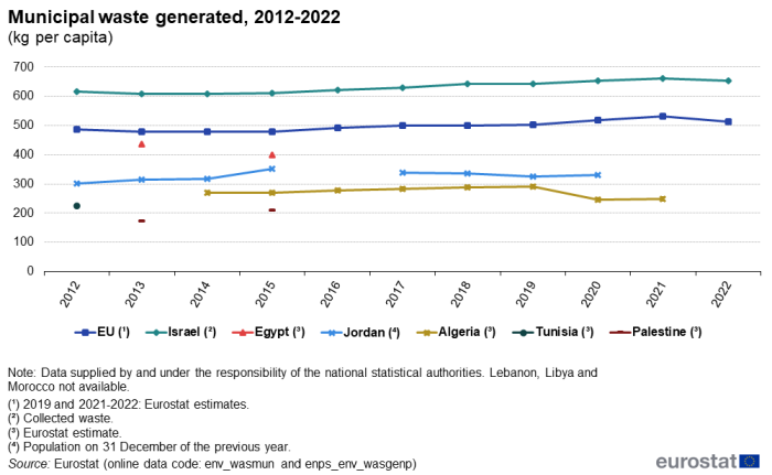 a line chart on municipal waste generated from 2012 to 2022 in the EU, Israel, Algeria, Jordan, Egypt, Palestine and Tunisia.