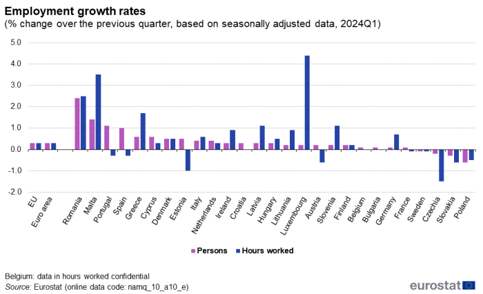 Vertical bar chart showing percentage change over the previous quarter based on seasonally adjusted data of employment growth rates in the euro area, EU and individual EU Member States. Each country has two columns representing persons and hours worked for Q4 2023.