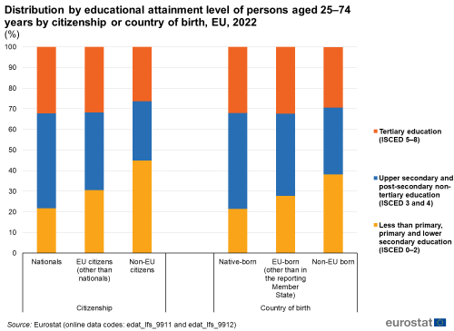 a vertical stacked bar chart showing the distribution by educational attainment level of persons aged 25–74 years by citizenship or country of birth in the EU in 2022. The bars show national, EU citizens and non EU citizens, the stacks show the levels of education.