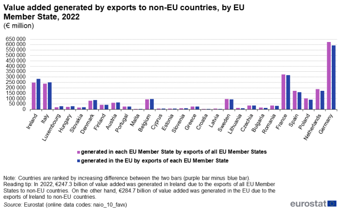 Vertical bar chart showing the value added generated by exports to non-EU countries in 2022 by million euro. Each EU Member State has two bars representing the value added generated in each EU Member State by exports of all EU Member States to non-EU countries and the value added generated in the EU by exports of each Member State to non-EU countries. The EU Member States are ranked by increasing order on the difference between the two bars. As an example, €247.3 billion of value added was generated in Ireland due to the exports of all EU Member States to non-EU countries and, €284.7 billion of value added was generated in the EU due to the exports of Ireland to non-EU countries.