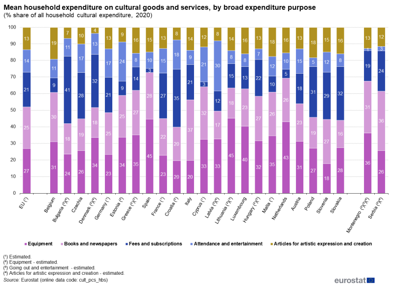 Stacked vertical bar chart showing mean household expenditure on cultural goods and services, by broad expenditure purpose as percentage share of all household cultural expenditure in the EU, individual EU Member States, Serbia and Montenegro. Totalling 100 percent, each country column contains five stacks representing the five broad expenditure purposes for the year 2020.