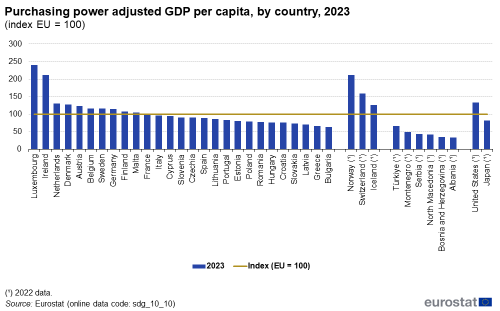 A vertical bar chart with a horizontal line showing purchasing power adjusted GDP per capita indexed relative to the EU average, by country in 2023, in the EU Member States and other European countries. The horizontal line represents the EU index.