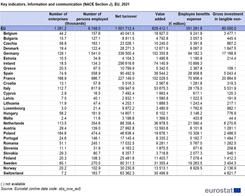 a table showing the key indicators, information and communication for NACE Section J in 2021, in the EU, EU Member States and some EFTA countries.