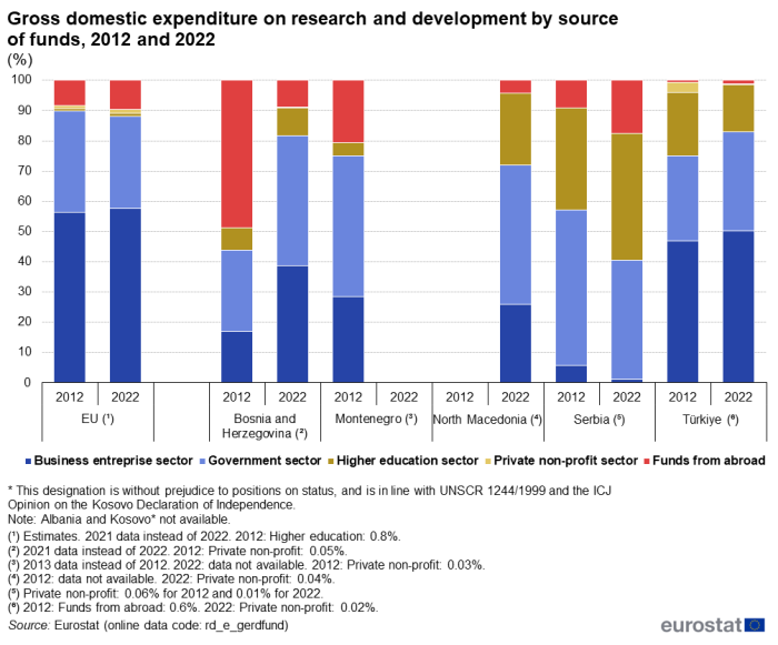 stacked bar chart, showing the respective shares of gross domestic expenditure on research and development by the different funding sectors in 2012 and 2022, respectively. Data are presented for the EU, Bosnia and Herzegovina, Montenegro, North Macedonia, Serbia and Türkiye. For sections of the bars show the percentage of total R&D expenditure from each of the five funding sectors: business enterprises; government; higher education; private non-profit sector, and; funding from abroad. For each country and reference year, the shares total 100 per cent.