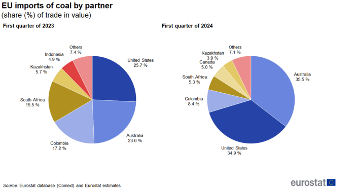 two pie charts on the extra-EU imports of coal by partner, for the first quarter of 2023 and 2024 as a share percentage of trade in value.