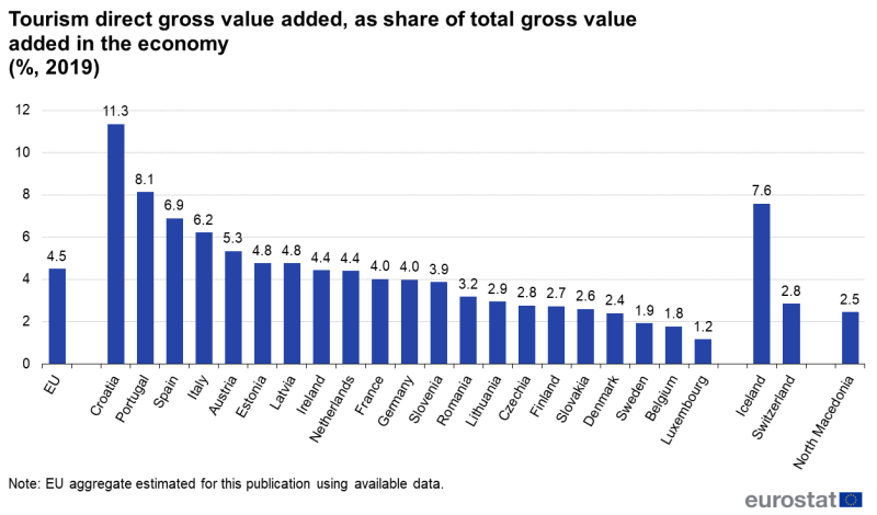 Figure showing the contribution of tourism gross value added to total gross value added in the economy for 2019, in the EU, individual EU Member States, EFTA countries and candidate countries for which data is available.