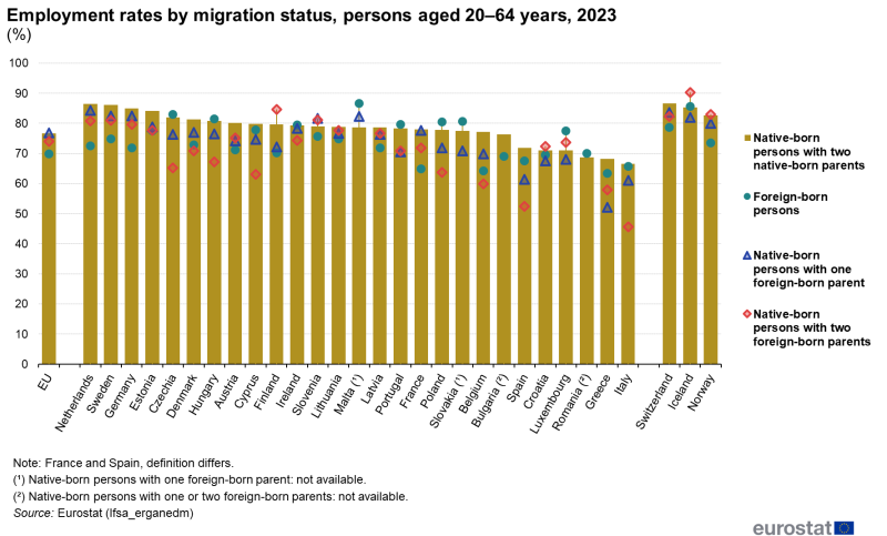 A vertical bar chart and candle stick graph showing employment rates by migration status, persons aged 20-64 years in 2023. In the EU, EU countries and some EFTA countries. The bars show the countries and the candlestick shows the native-born persons with two native born parents, foreign-born persons, native born persons with one foreign-born parent and native-born persons with two foreign-born parents.