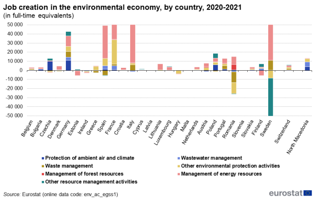 A vertical stacked bar chart showing job creation in the environmental economy in the EU by country for the year 2021. Data are shown in numbers for the EU Member States, some of the EFTA countries and some of the candidate countries.